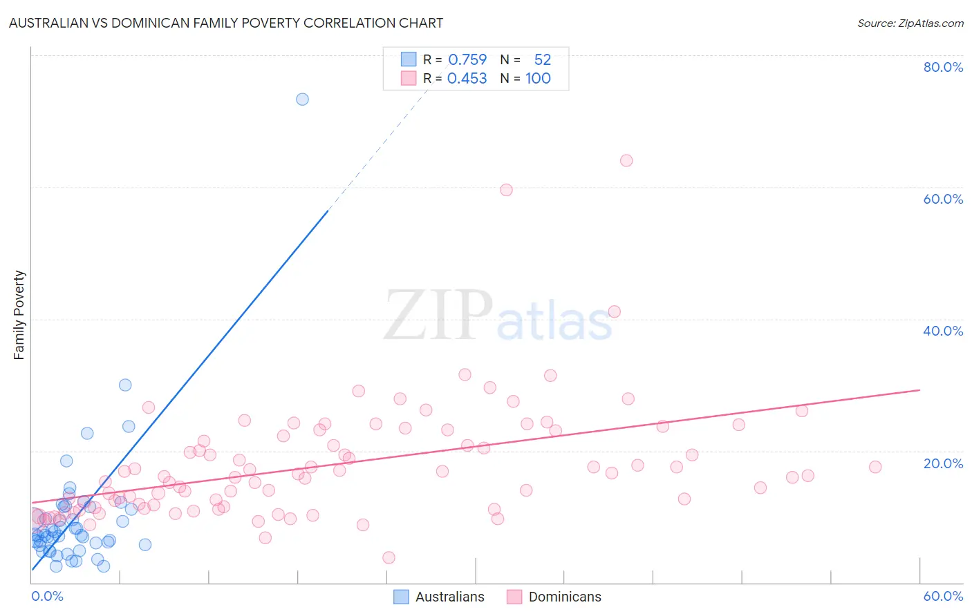 Australian vs Dominican Family Poverty