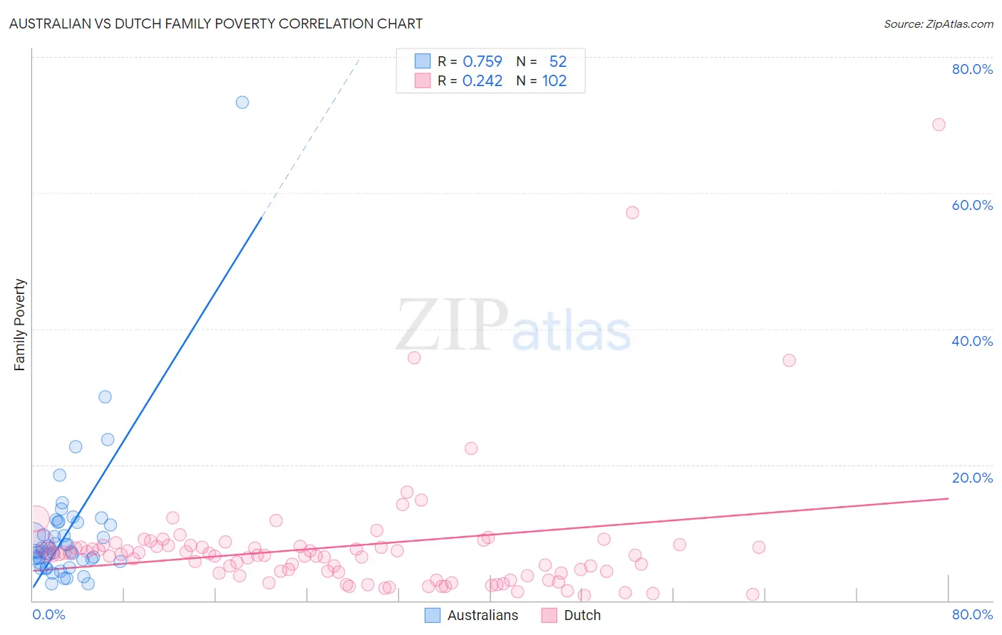 Australian vs Dutch Family Poverty