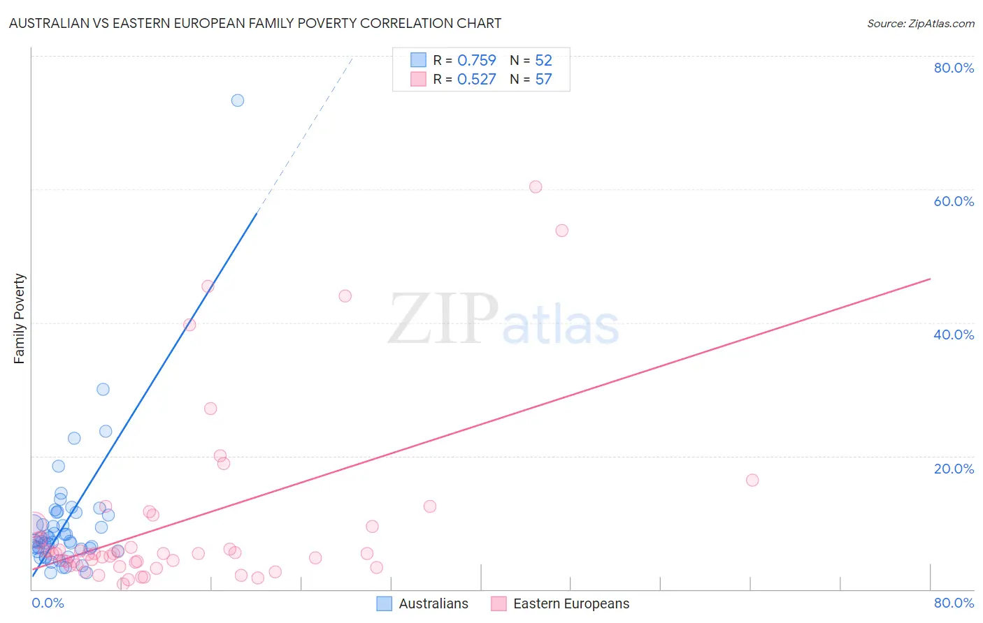 Australian vs Eastern European Family Poverty