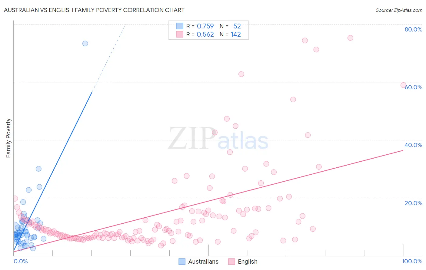 Australian vs English Family Poverty