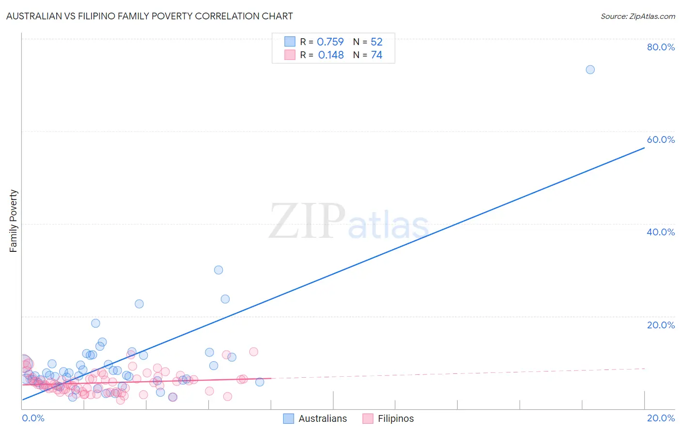 Australian vs Filipino Family Poverty