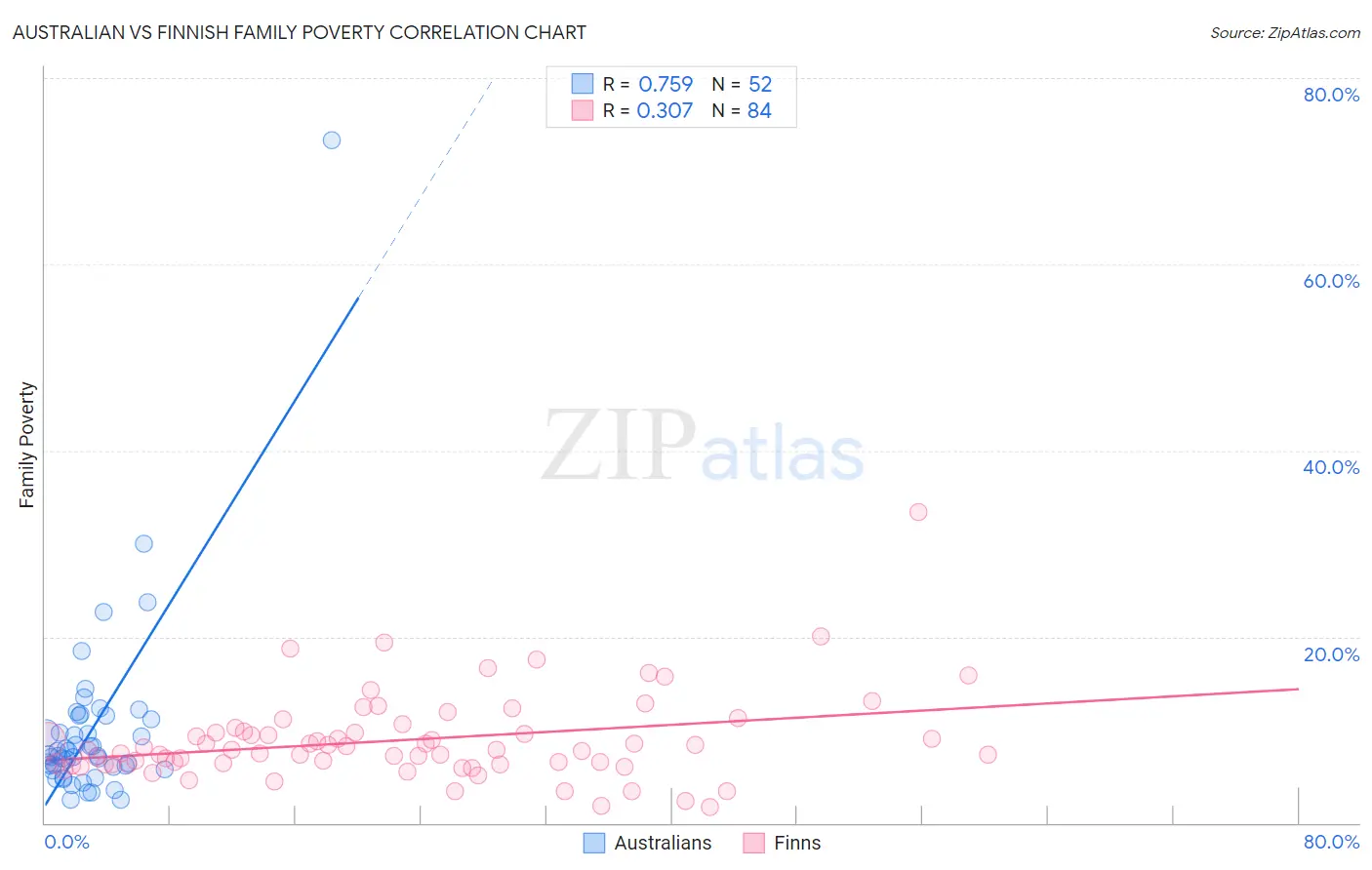 Australian vs Finnish Family Poverty