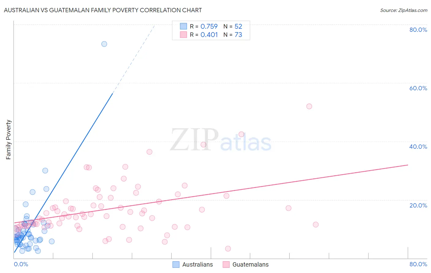 Australian vs Guatemalan Family Poverty