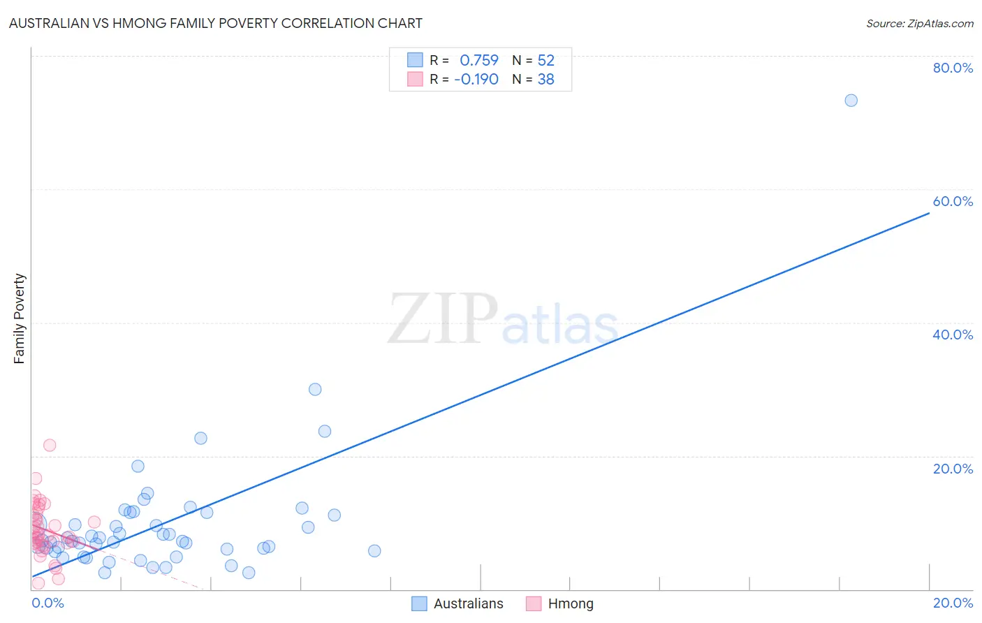 Australian vs Hmong Family Poverty