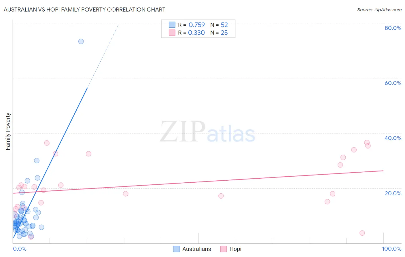 Australian vs Hopi Family Poverty