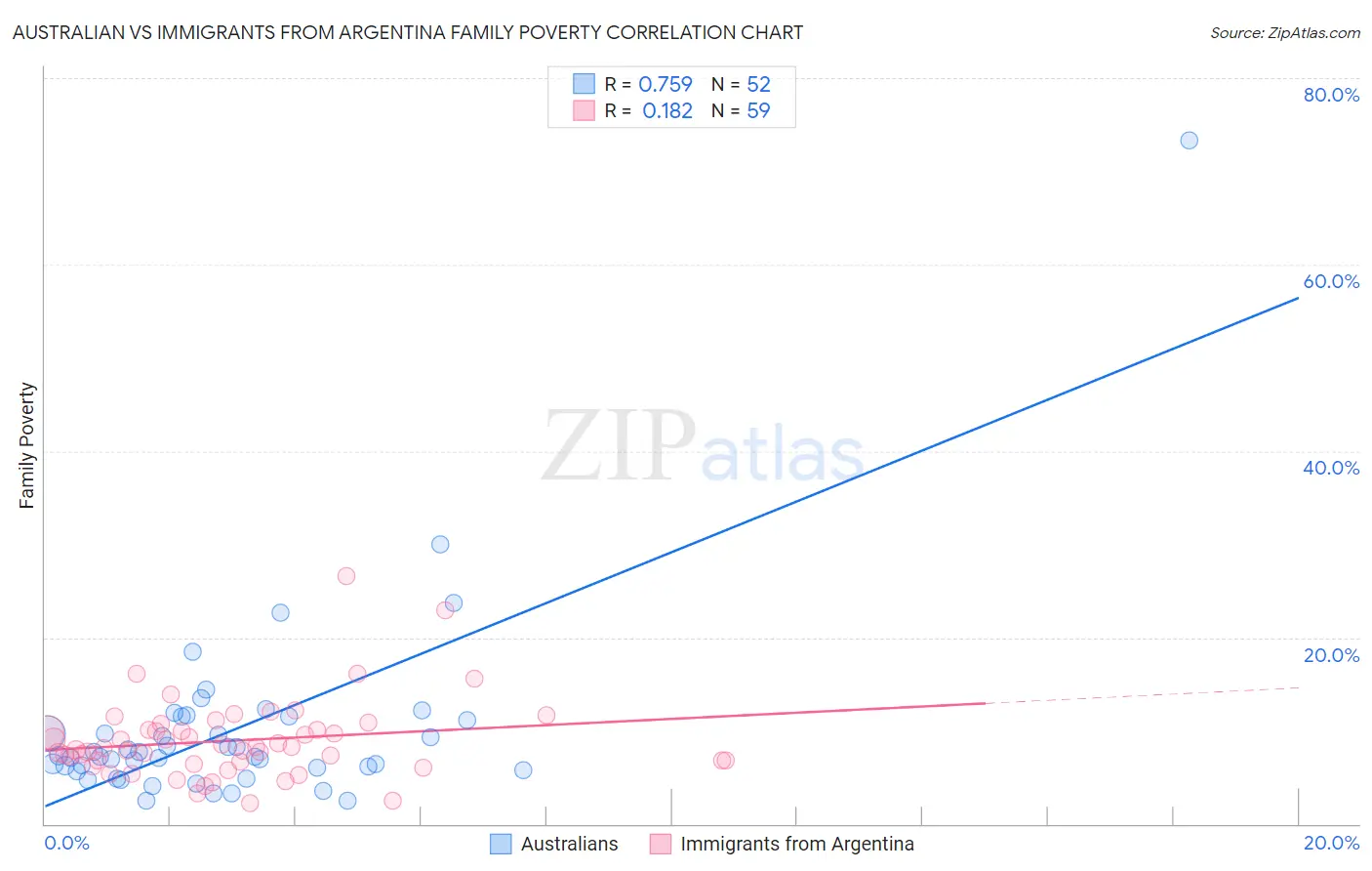 Australian vs Immigrants from Argentina Family Poverty