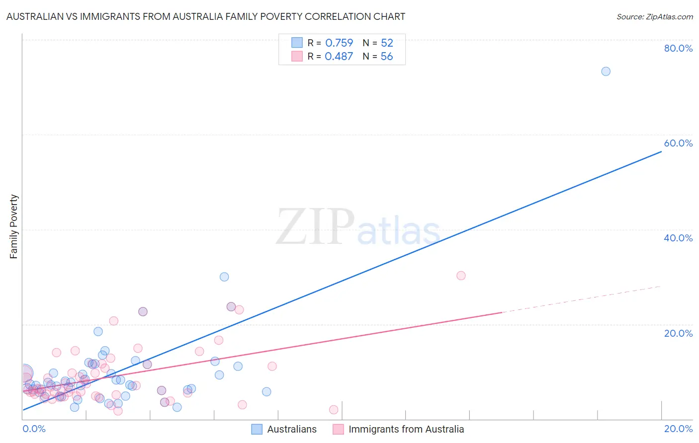 Australian vs Immigrants from Australia Family Poverty