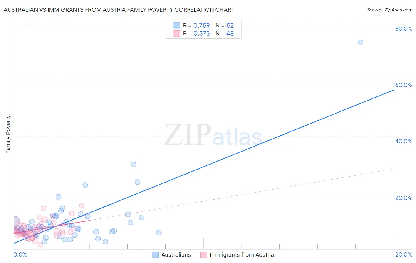Australian vs Immigrants from Austria Family Poverty