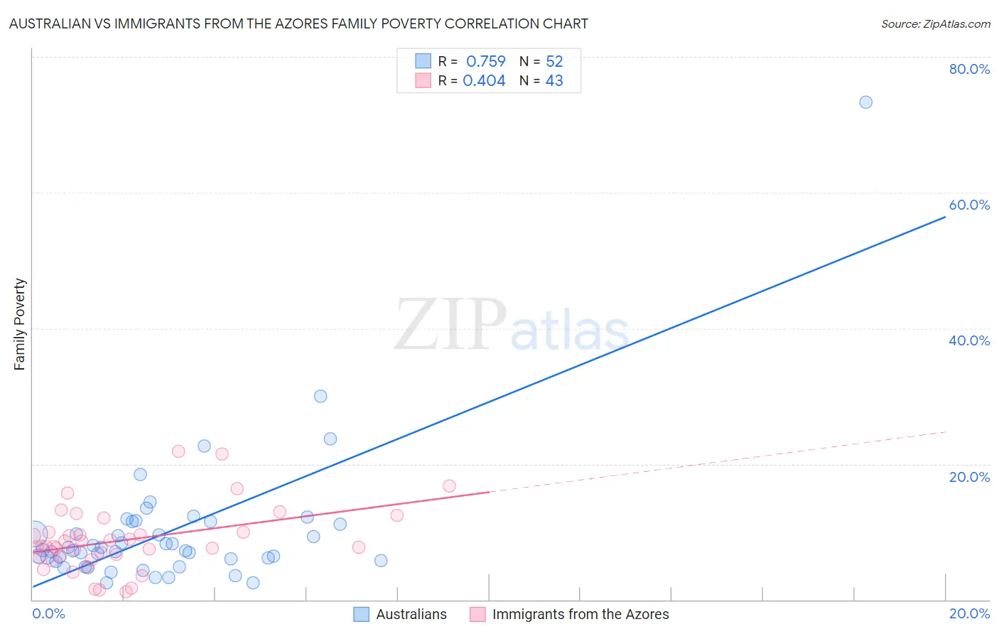Australian vs Immigrants from the Azores Family Poverty
