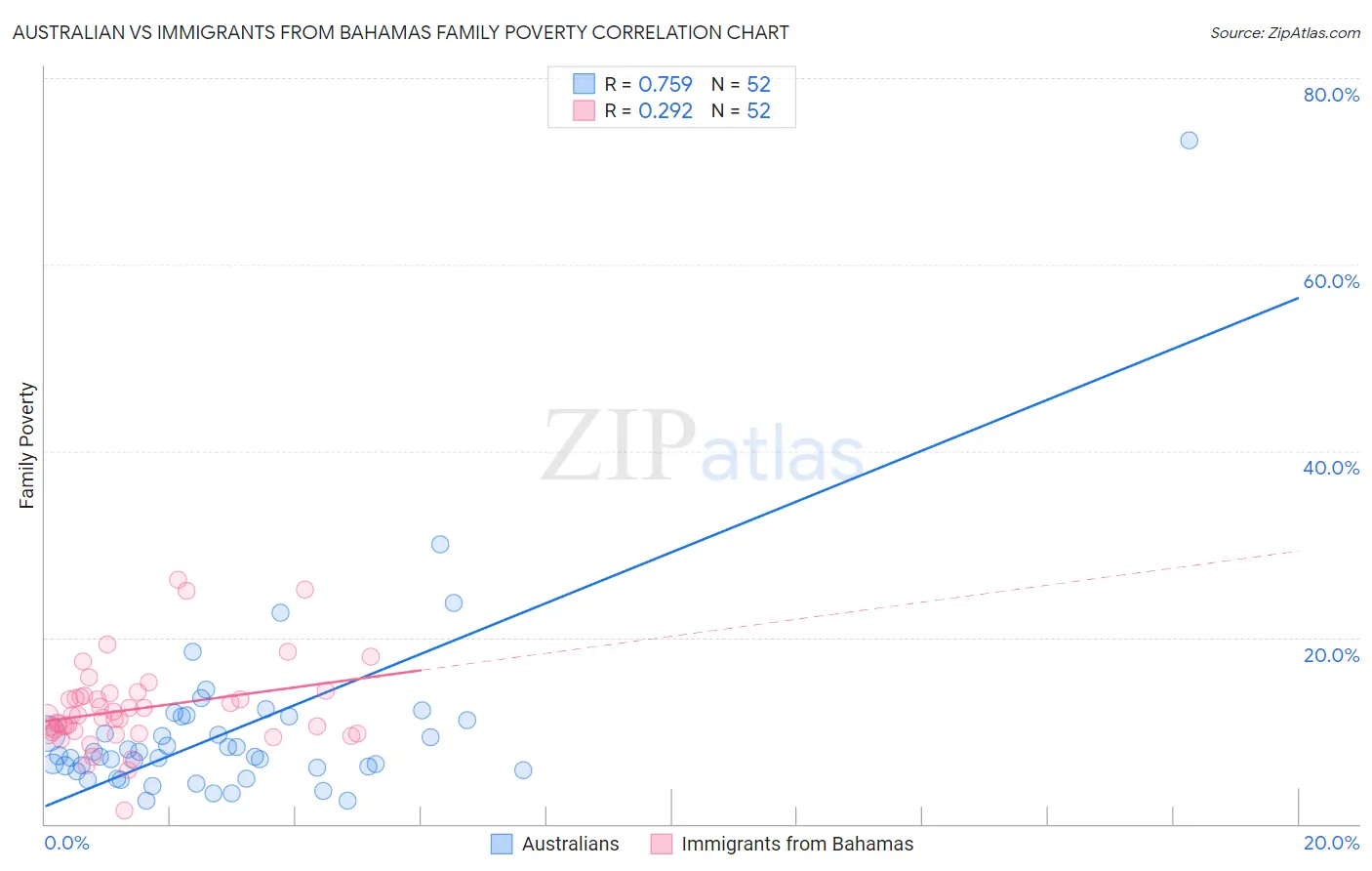 Australian vs Immigrants from Bahamas Family Poverty