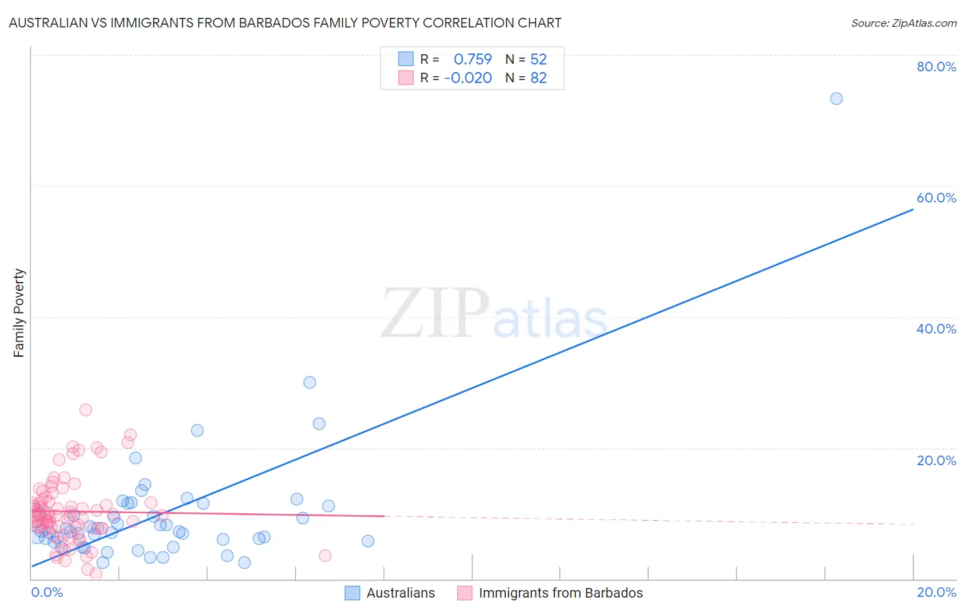Australian vs Immigrants from Barbados Family Poverty