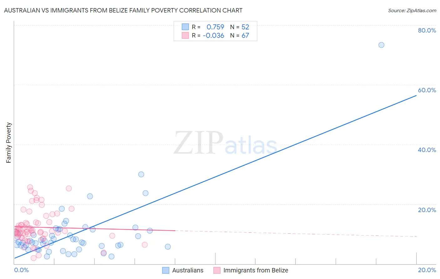 Australian vs Immigrants from Belize Family Poverty