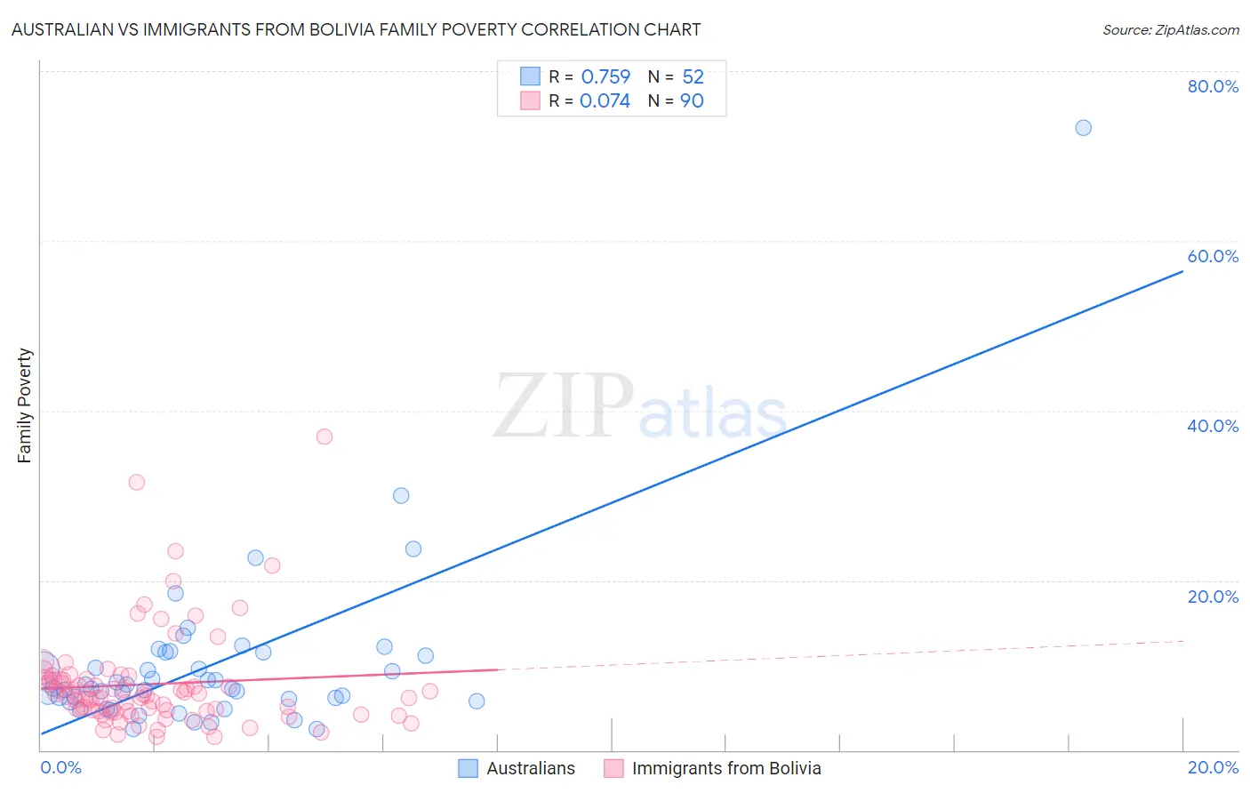 Australian vs Immigrants from Bolivia Family Poverty