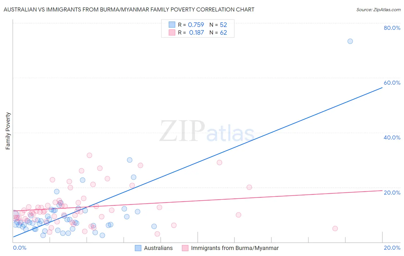 Australian vs Immigrants from Burma/Myanmar Family Poverty