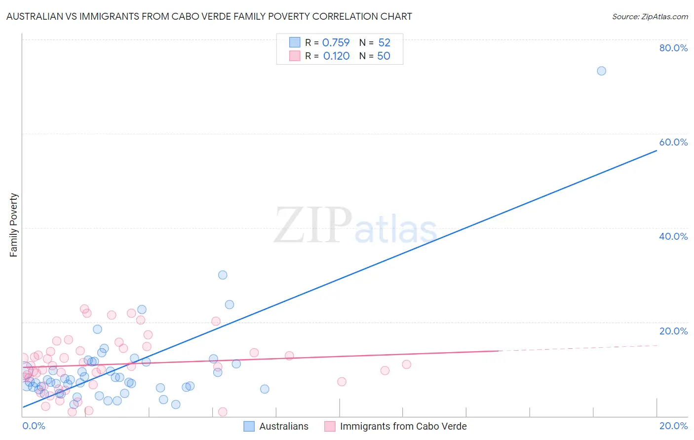 Australian vs Immigrants from Cabo Verde Family Poverty