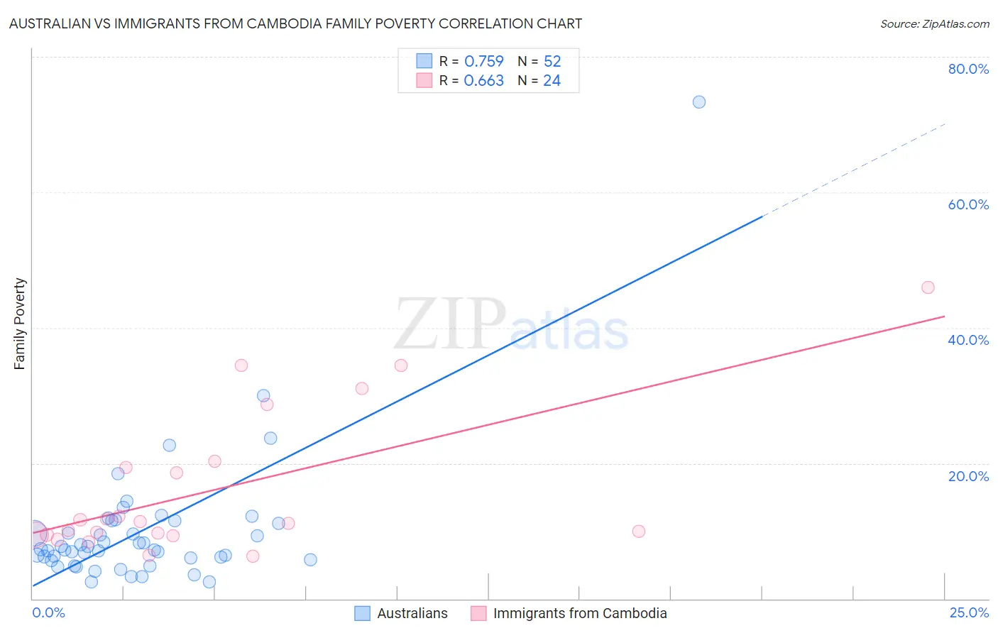 Australian vs Immigrants from Cambodia Family Poverty
