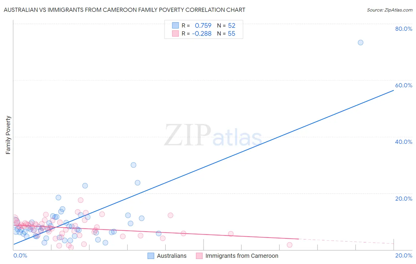Australian vs Immigrants from Cameroon Family Poverty