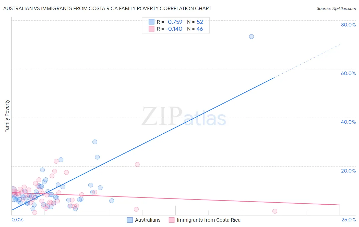 Australian vs Immigrants from Costa Rica Family Poverty