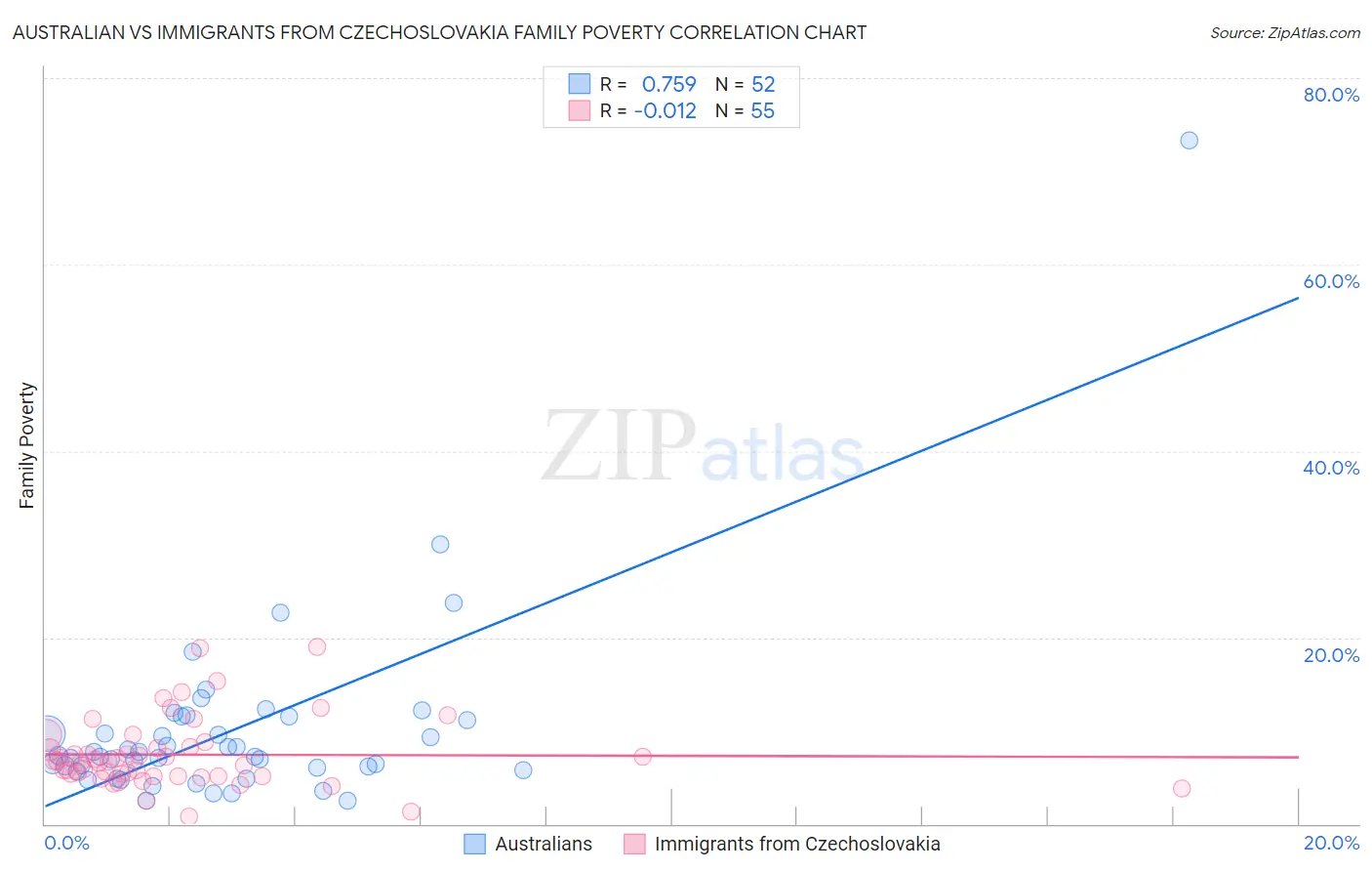 Australian vs Immigrants from Czechoslovakia Family Poverty
