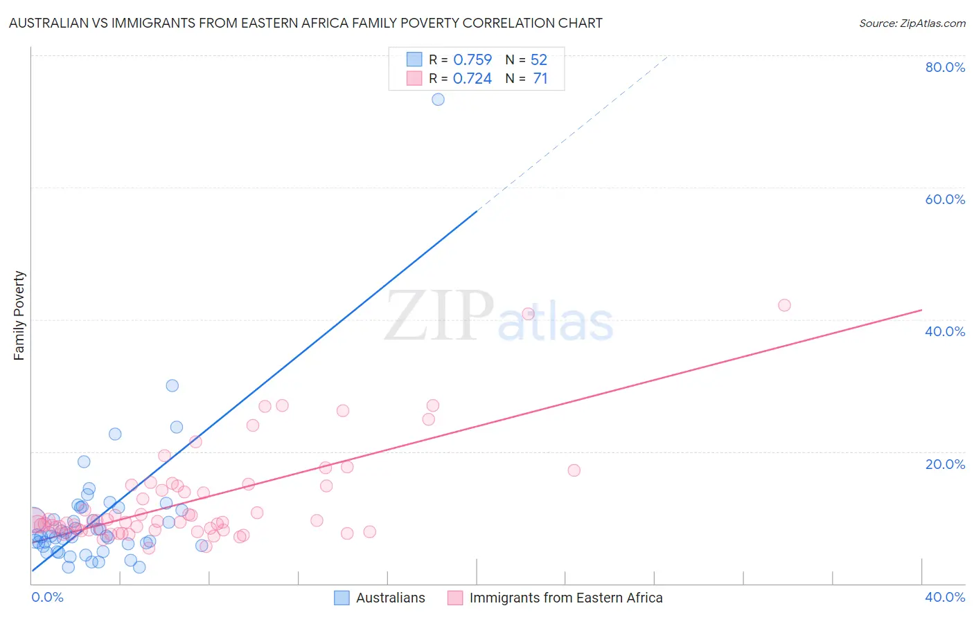 Australian vs Immigrants from Eastern Africa Family Poverty