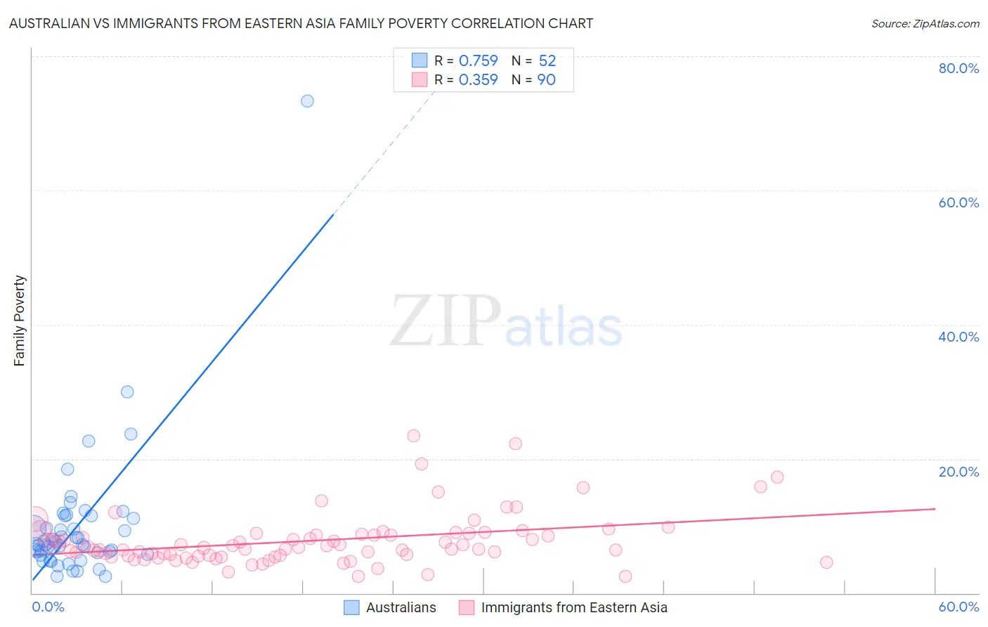 Australian vs Immigrants from Eastern Asia Family Poverty