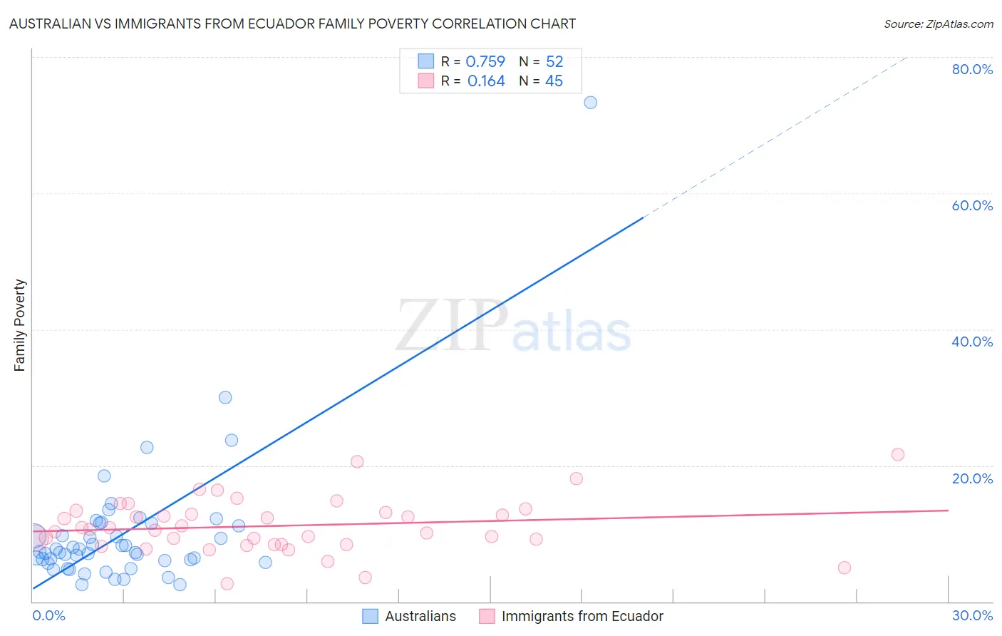 Australian vs Immigrants from Ecuador Family Poverty