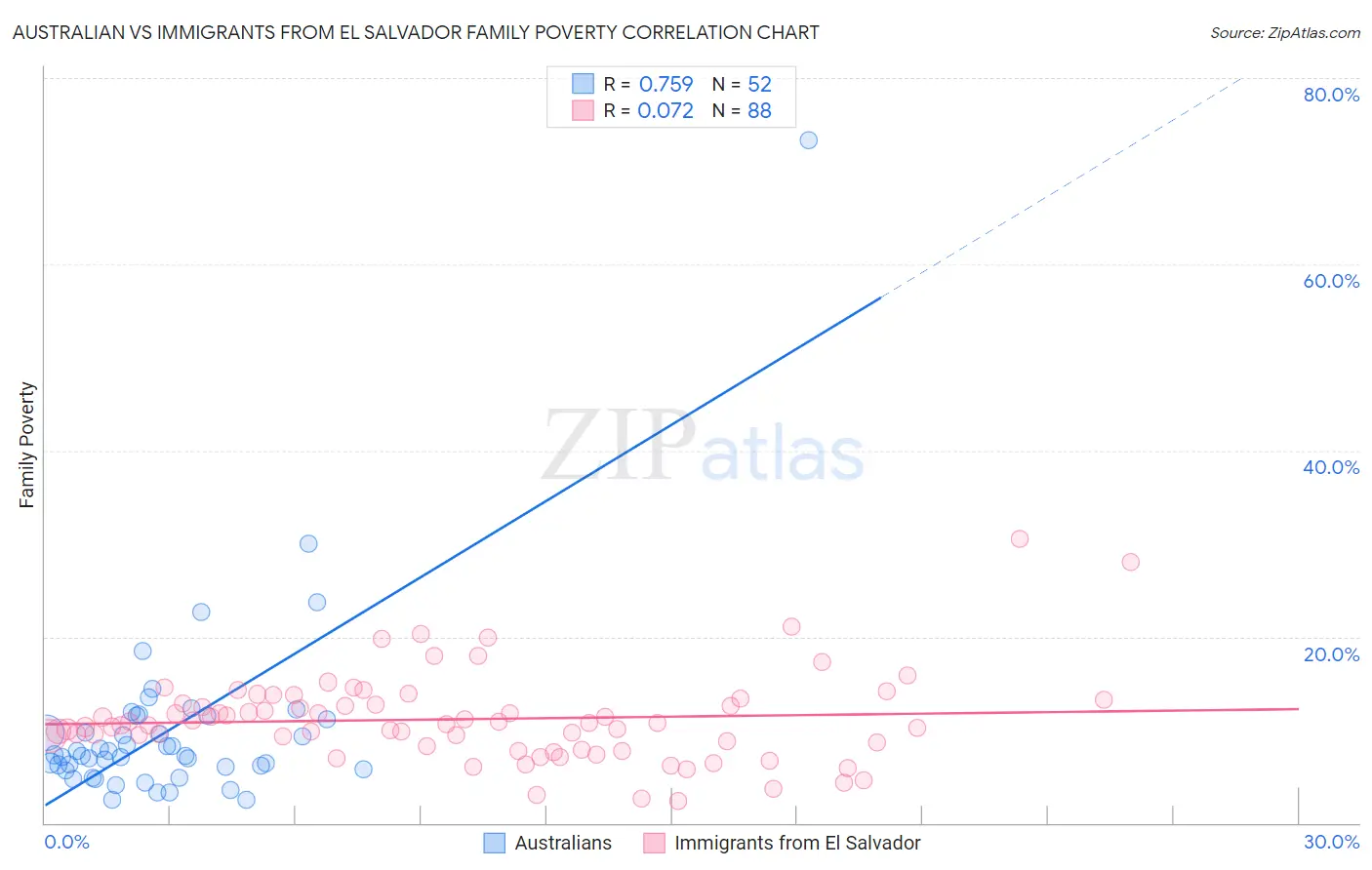 Australian vs Immigrants from El Salvador Family Poverty