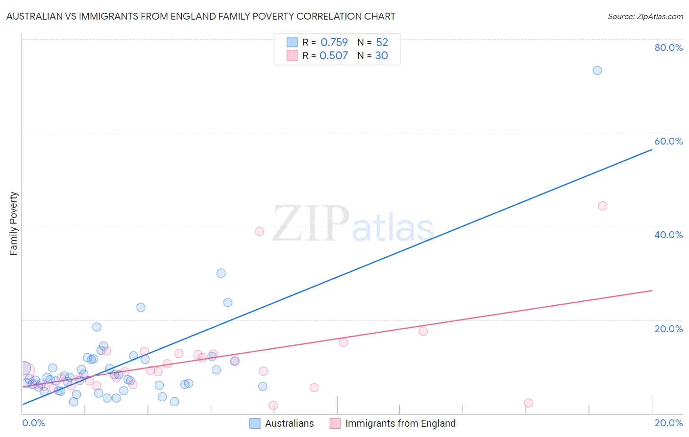Australian vs Immigrants from England Family Poverty