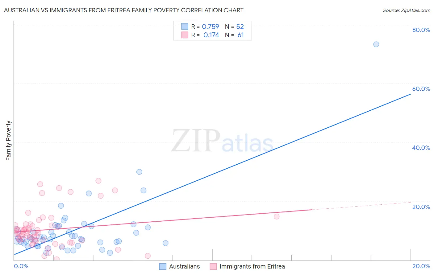 Australian vs Immigrants from Eritrea Family Poverty