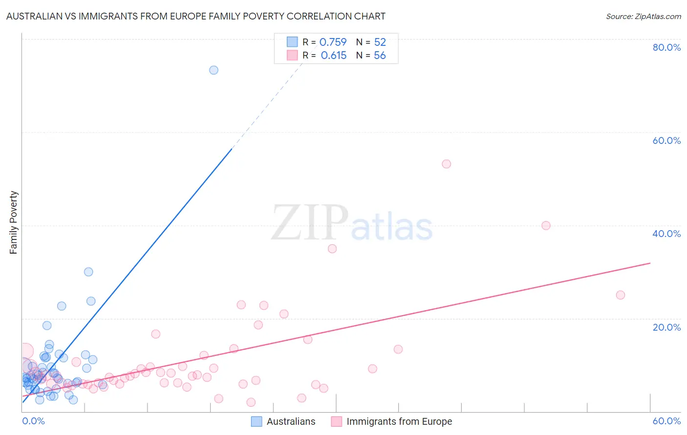 Australian vs Immigrants from Europe Family Poverty