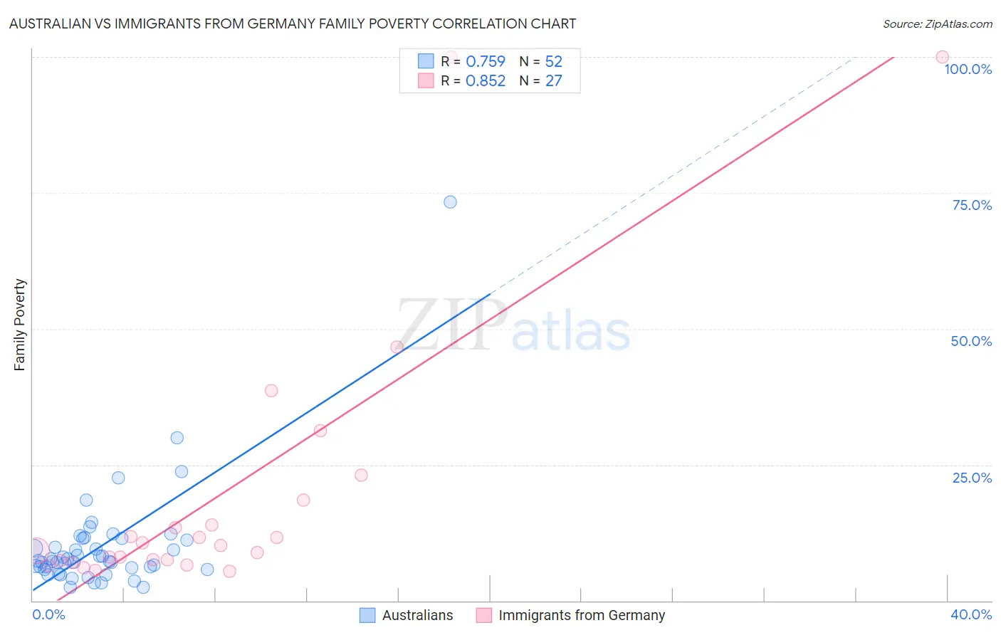 Australian vs Immigrants from Germany Family Poverty