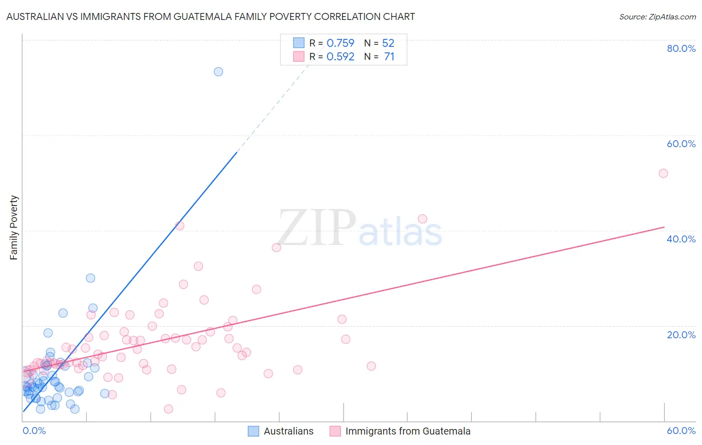 Australian vs Immigrants from Guatemala Family Poverty