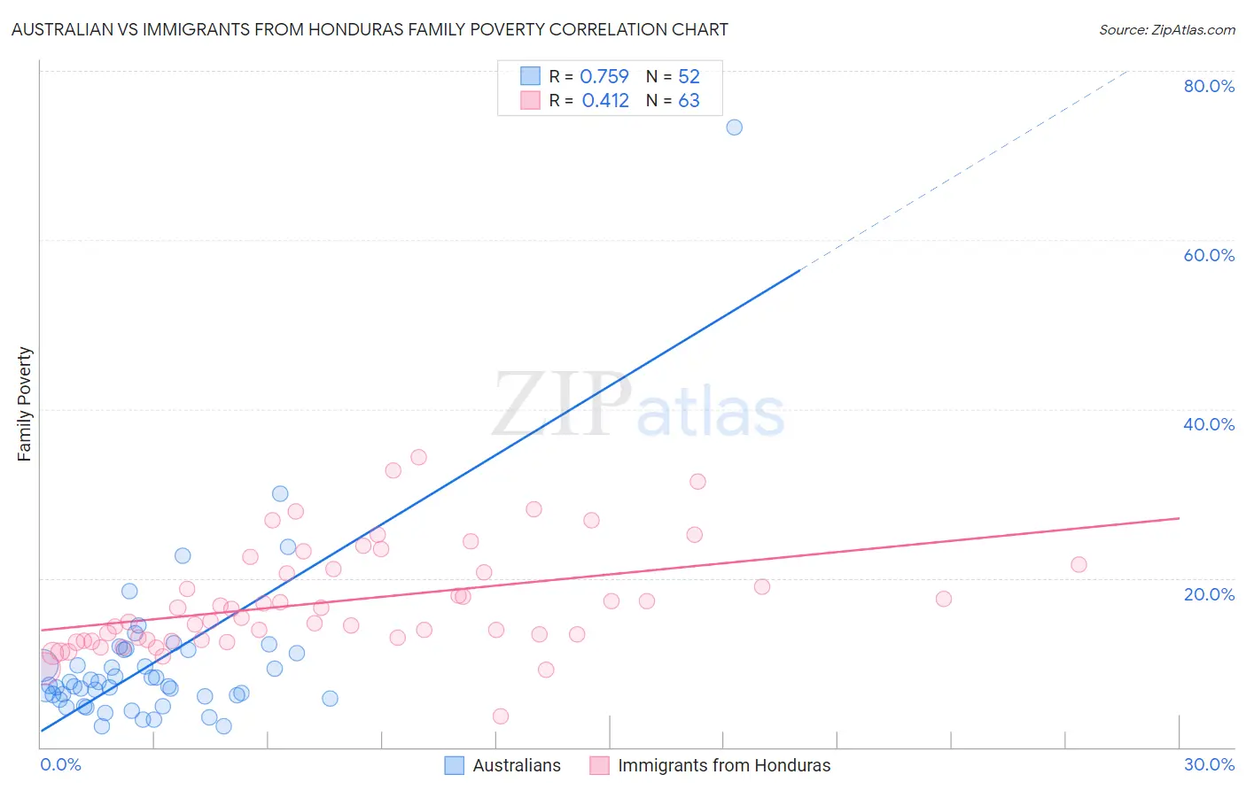 Australian vs Immigrants from Honduras Family Poverty