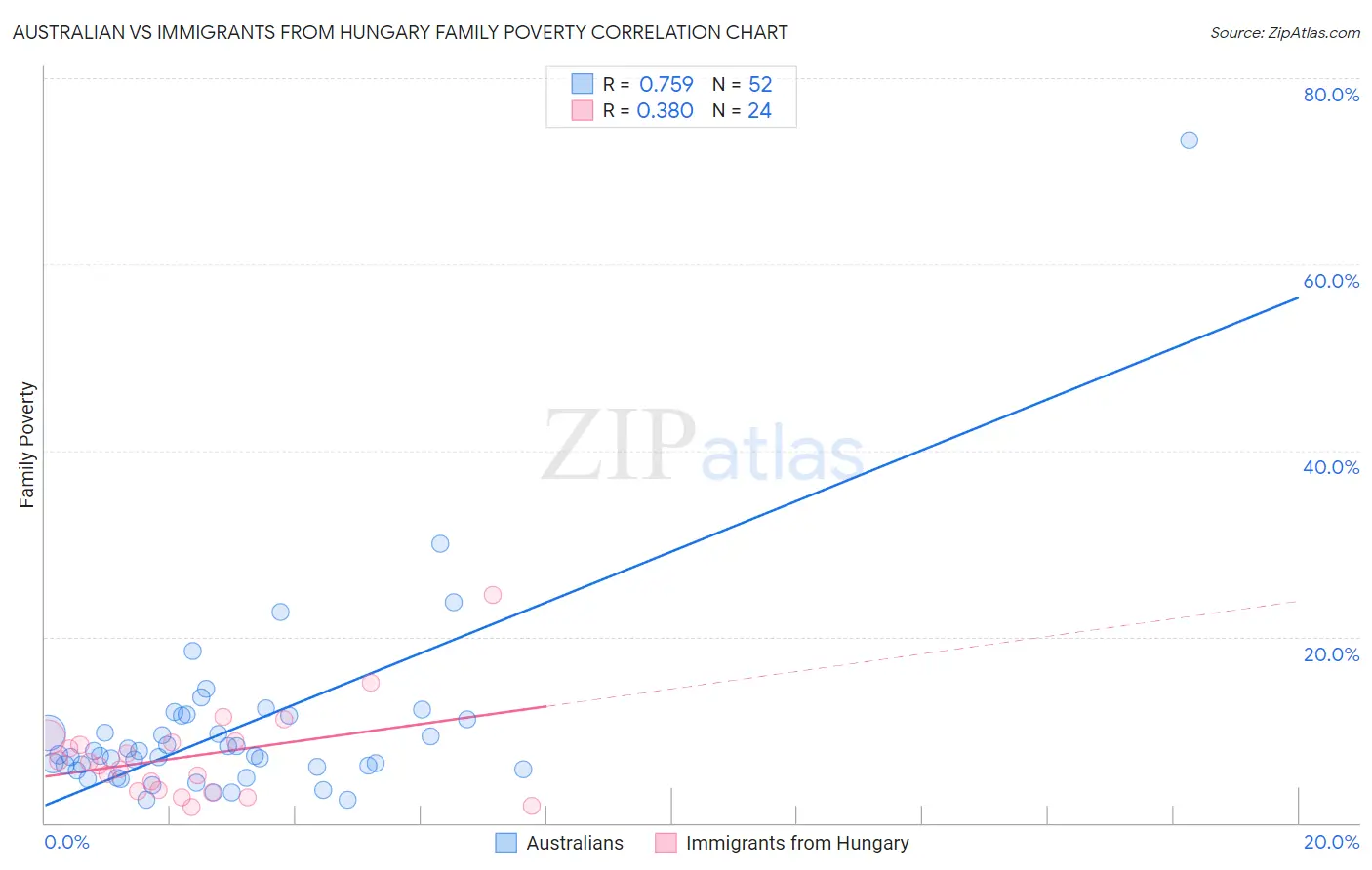Australian vs Immigrants from Hungary Family Poverty