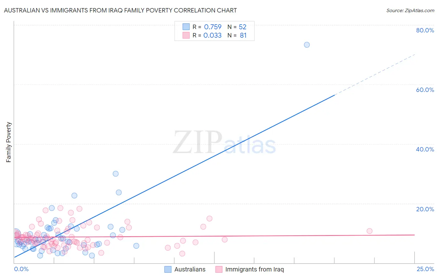 Australian vs Immigrants from Iraq Family Poverty