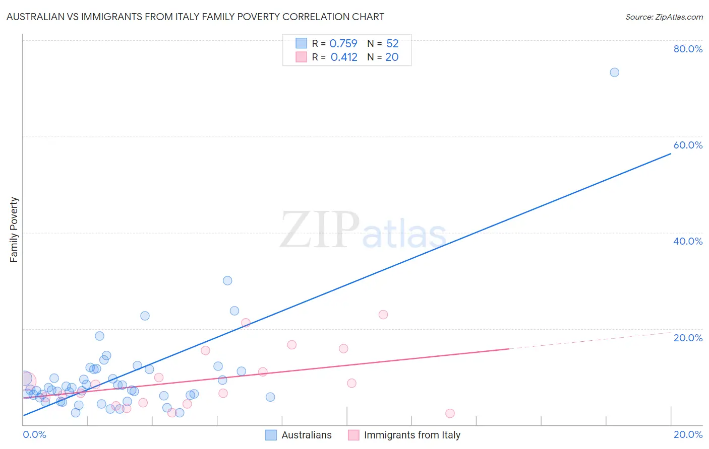 Australian vs Immigrants from Italy Family Poverty