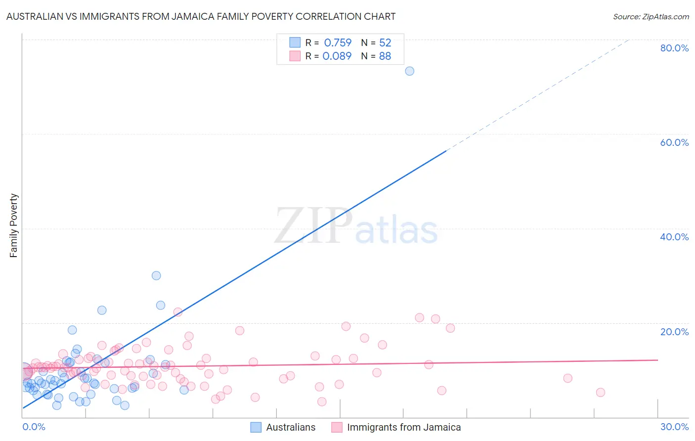Australian vs Immigrants from Jamaica Family Poverty