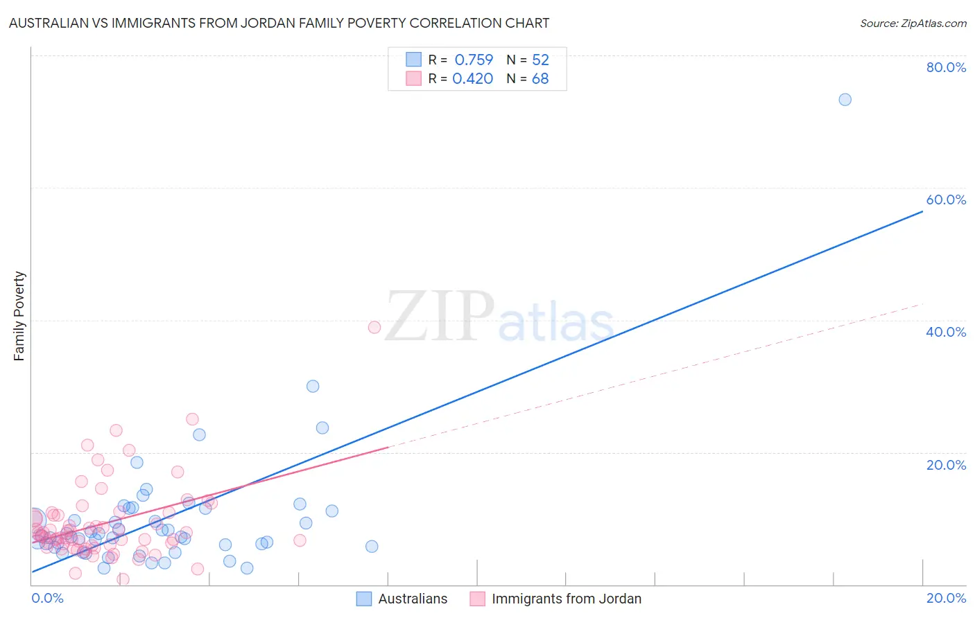 Australian vs Immigrants from Jordan Family Poverty