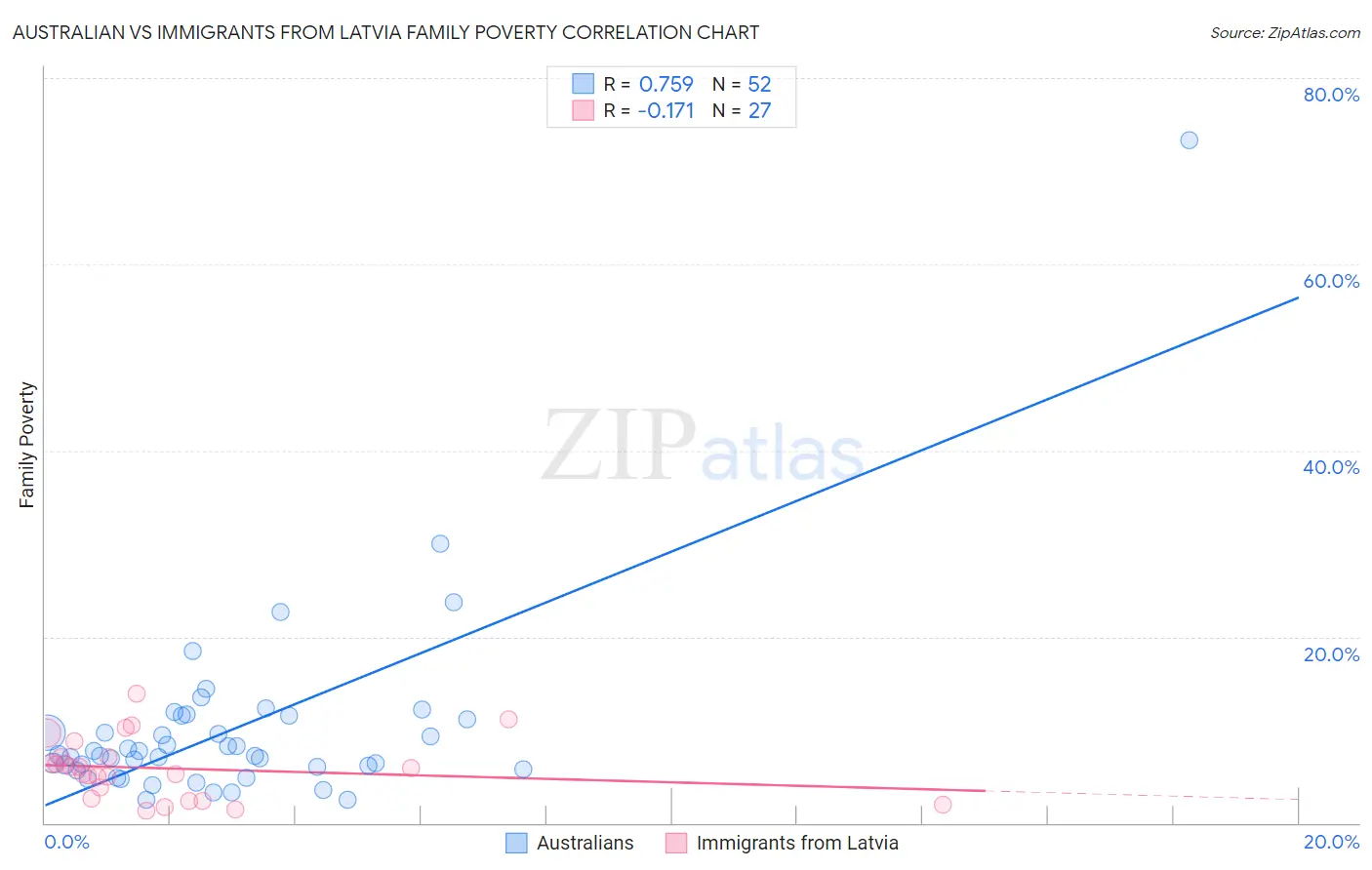 Australian vs Immigrants from Latvia Family Poverty