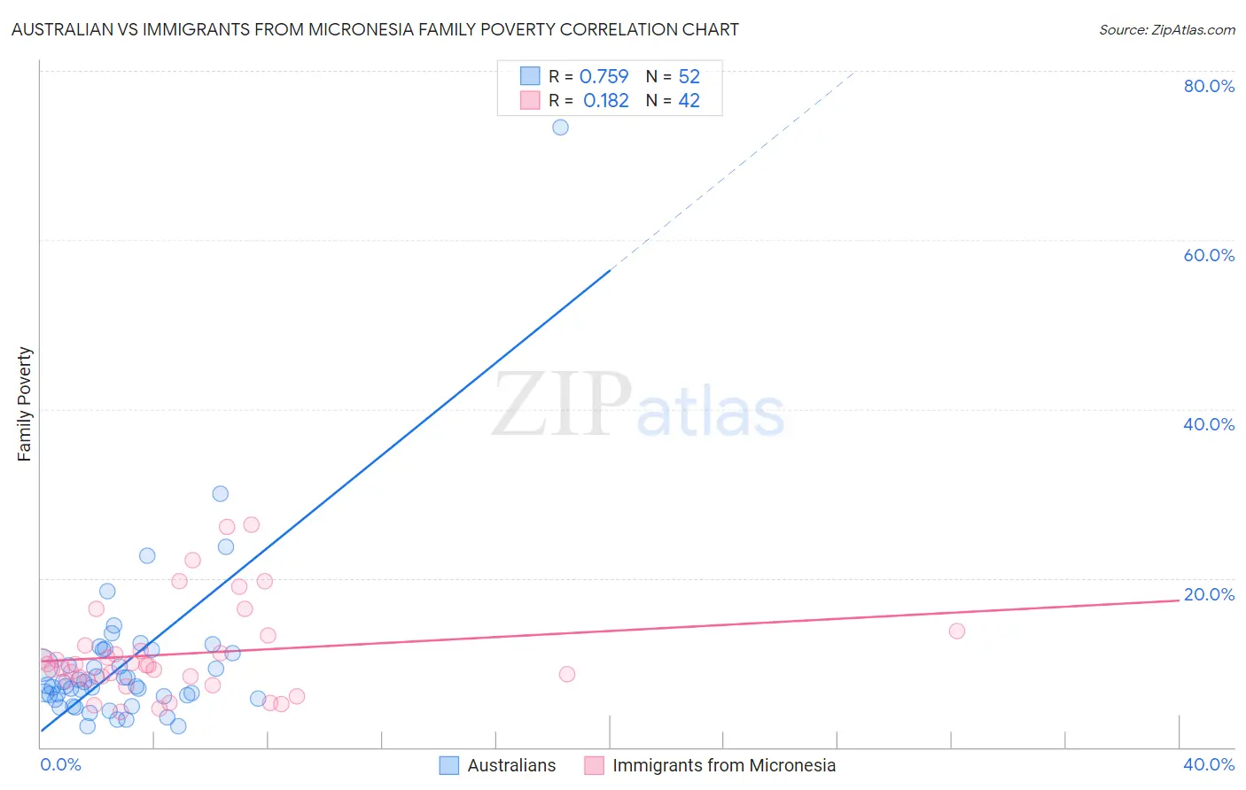Australian vs Immigrants from Micronesia Family Poverty