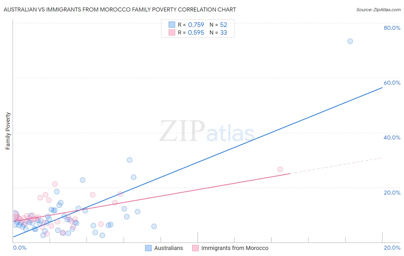 Australian vs Immigrants from Morocco Family Poverty
