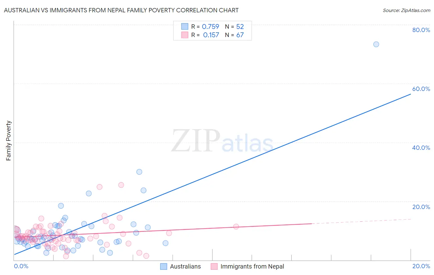 Australian vs Immigrants from Nepal Family Poverty