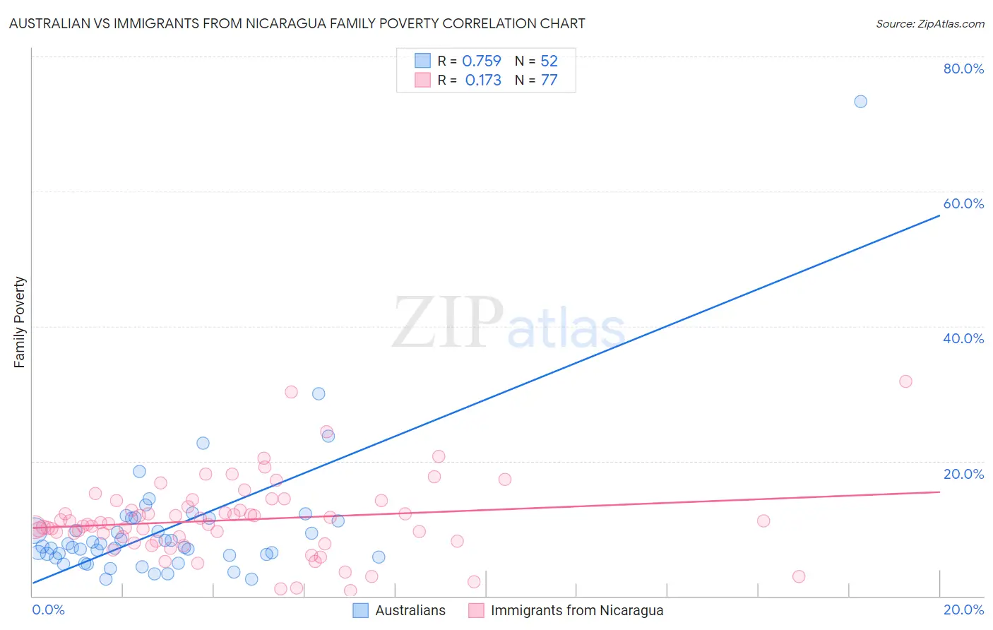 Australian vs Immigrants from Nicaragua Family Poverty