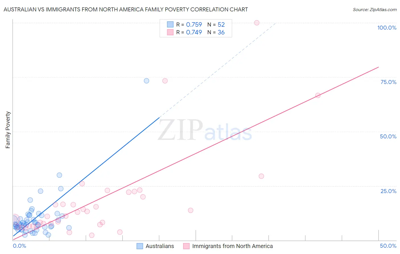 Australian vs Immigrants from North America Family Poverty