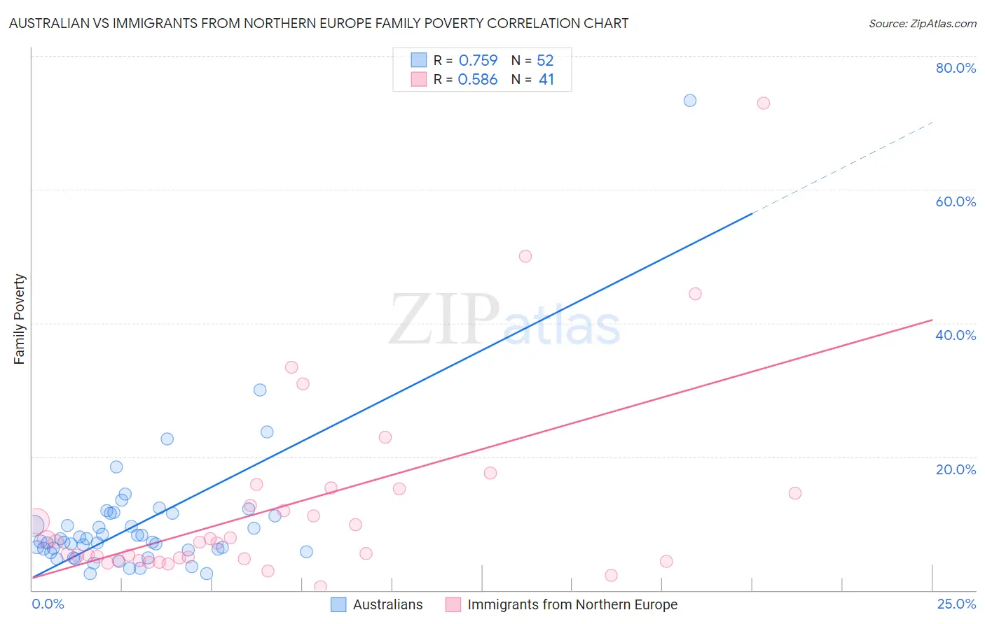 Australian vs Immigrants from Northern Europe Family Poverty