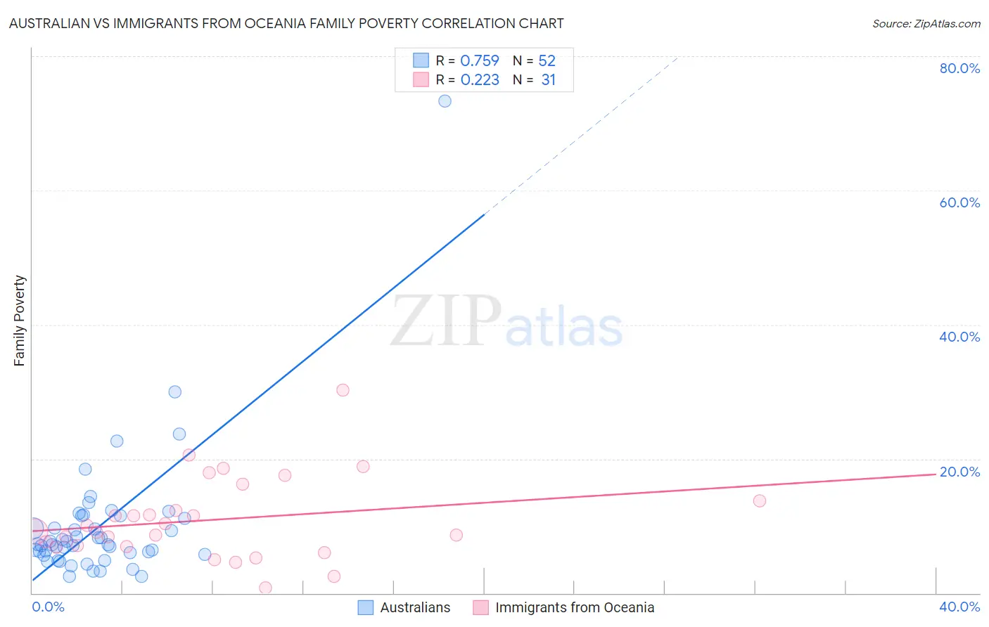Australian vs Immigrants from Oceania Family Poverty