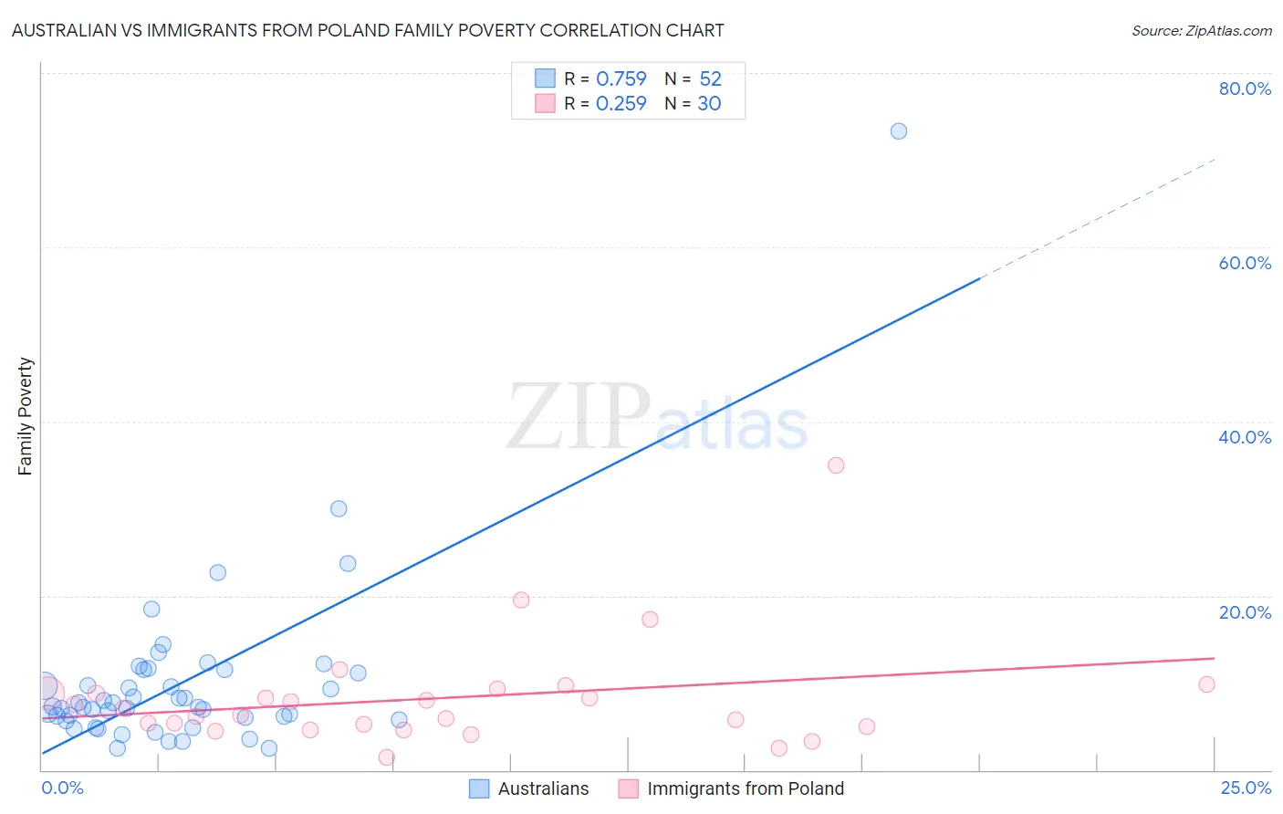 Australian vs Immigrants from Poland Family Poverty
