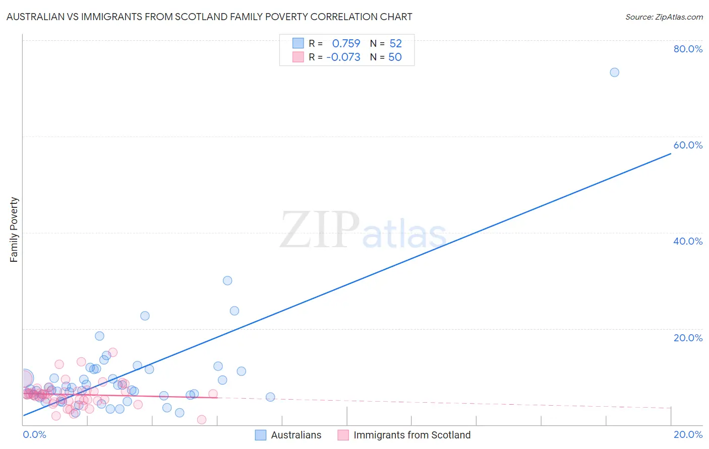 Australian vs Immigrants from Scotland Family Poverty