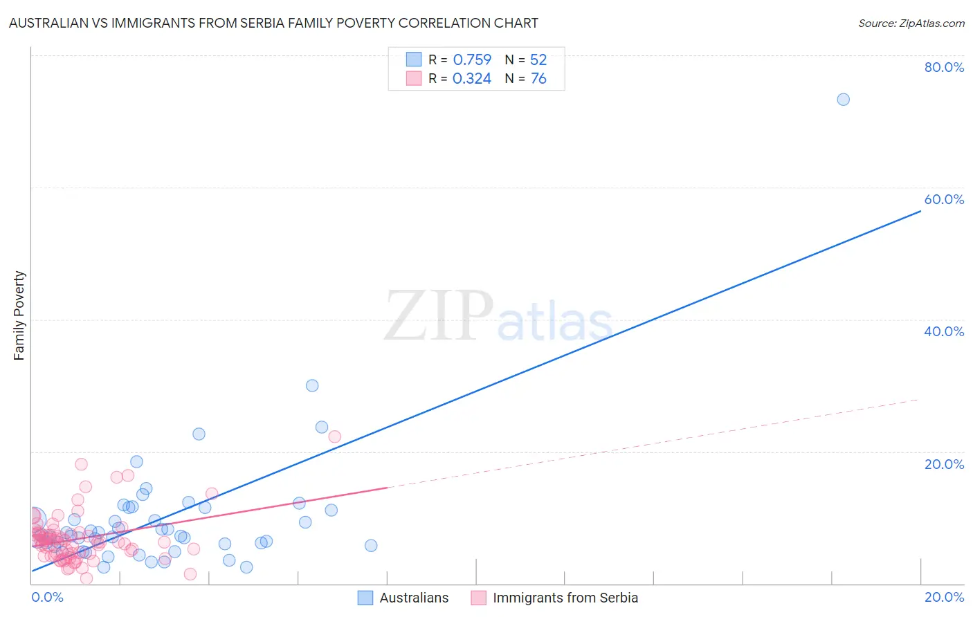 Australian vs Immigrants from Serbia Family Poverty