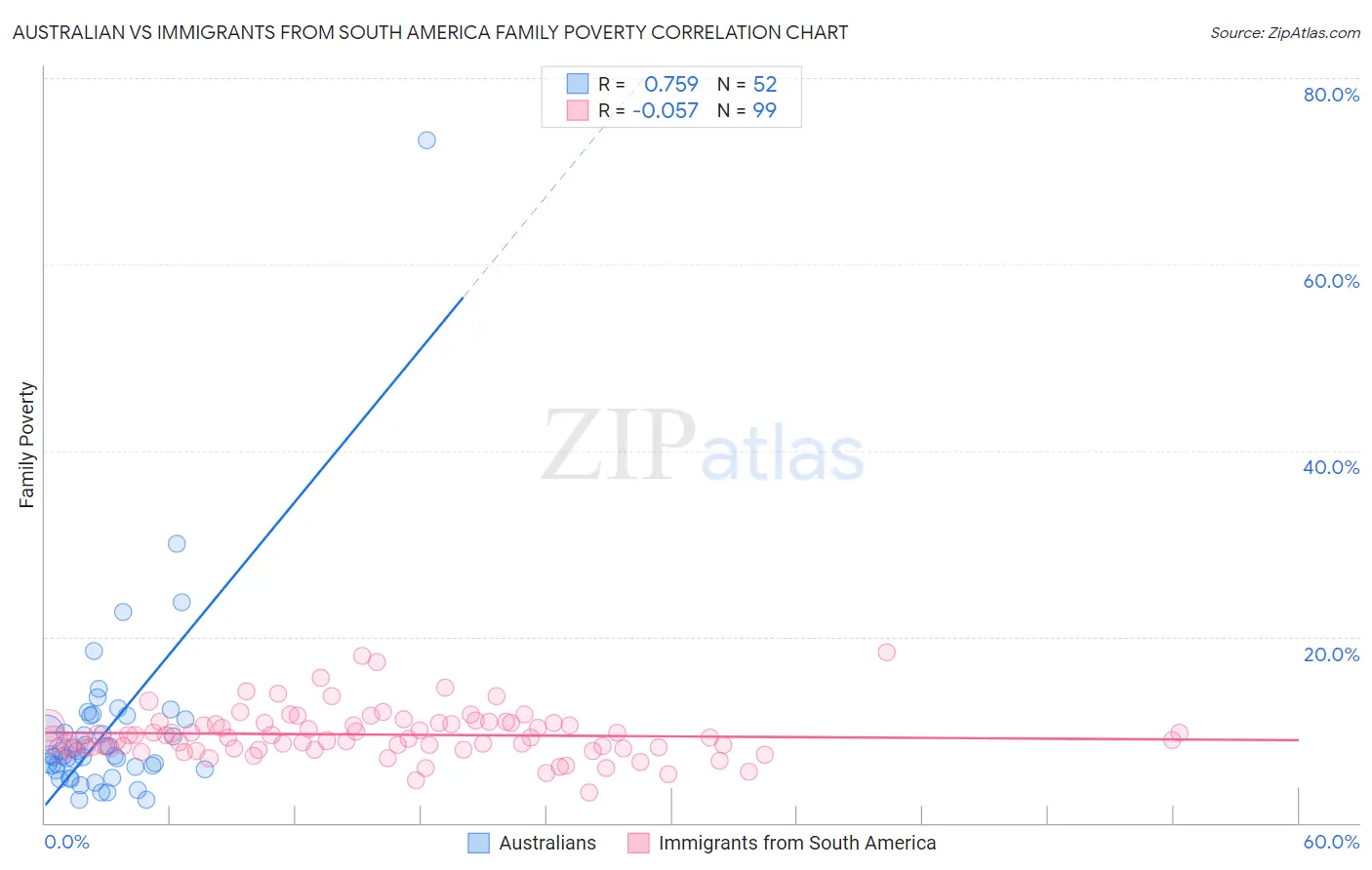Australian vs Immigrants from South America Family Poverty